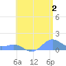 San Juan tide chart for Tuesday, July 2, 2024