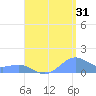 San Juan tide chart for Wednesday, July 31, 2024