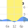 San Juan tide chart for Wednesday, July 3, 2024