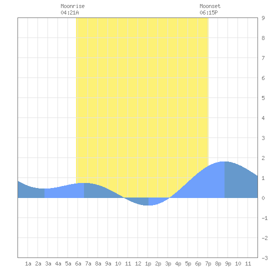 San Juan tide chart for Thursday, July 4, 2024