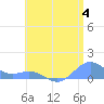 San Juan tide chart for Thursday, July 4, 2024