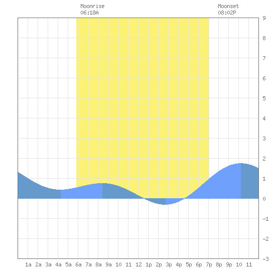 San Juan tide chart for Saturday, July 6, 2024