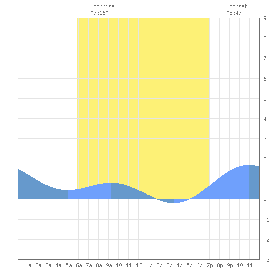 San Juan tide chart for Sunday, July 7, 2024