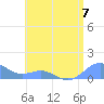 San Juan tide chart for Sunday, July 7, 2024