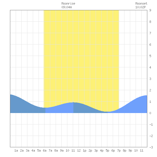 San Juan tide chart for Tuesday, July 9, 2024
