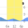 San Juan tide chart for Tuesday, July 9, 2024