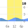 San Juan tide chart for Saturday, August 10, 2024