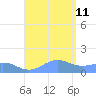 San Juan tide chart for Sunday, August 11, 2024