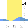 San Juan tide chart for Wednesday, August 14, 2024