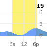 San Juan tide chart for Thursday, August 15, 2024