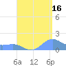 San Juan tide chart for Friday, August 16, 2024