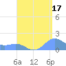 San Juan tide chart for Saturday, August 17, 2024