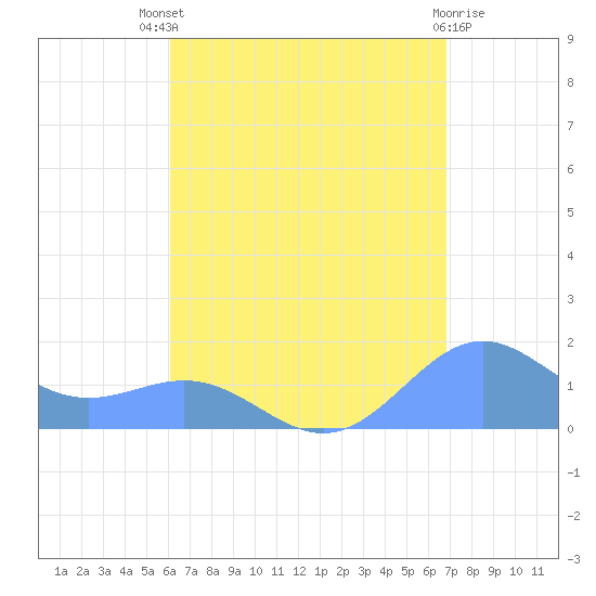 San Juan tide chart for Sunday, August 18, 2024