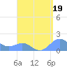San Juan tide chart for Monday, August 19, 2024
