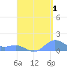 San Juan tide chart for Thursday, August 1, 2024