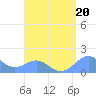 San Juan tide chart for Tuesday, August 20, 2024