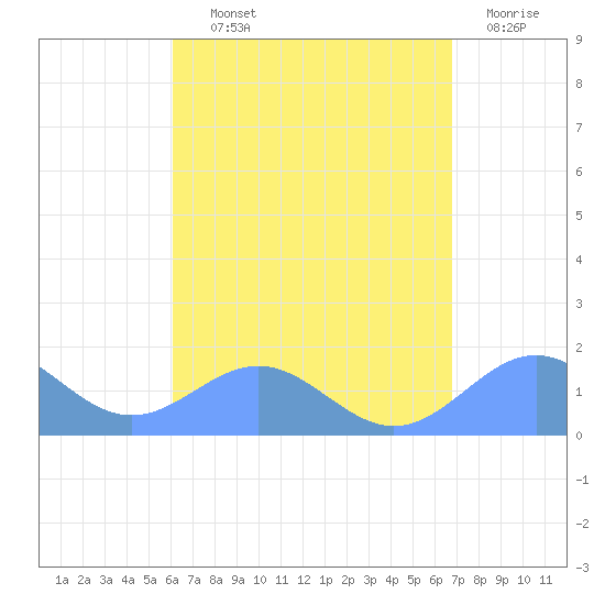San Juan tide chart for Wednesday, August 21, 2024