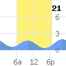 San Juan tide chart for Wednesday, August 21, 2024