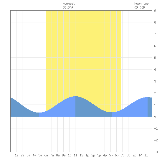 San Juan tide chart for Thursday, August 22, 2024