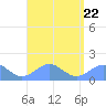 San Juan tide chart for Thursday, August 22, 2024