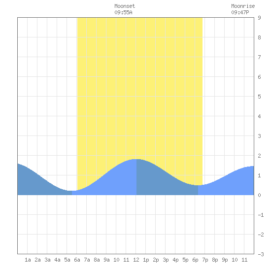San Juan tide chart for Friday, August 23, 2024