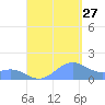 San Juan tide chart for Tuesday, August 27, 2024