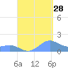 San Juan tide chart for Wednesday, August 28, 2024