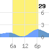 San Juan tide chart for Thursday, August 29, 2024