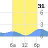 San Juan tide chart for Saturday, August 31, 2024