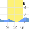 San Juan tide chart for Saturday, August 3, 2024
