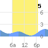 San Juan tide chart for Monday, August 5, 2024
