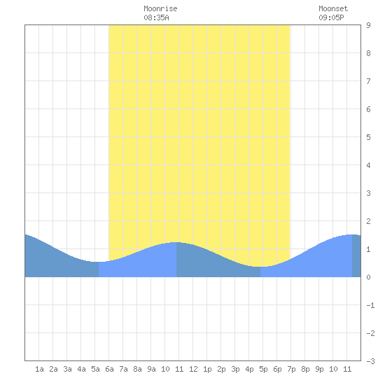 San Juan tide chart for Wednesday, August 7, 2024