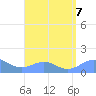 San Juan tide chart for Wednesday, August 7, 2024