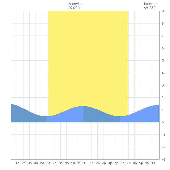 San Juan tide chart for Thursday, August 8, 2024