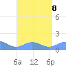San Juan tide chart for Thursday, August 8, 2024