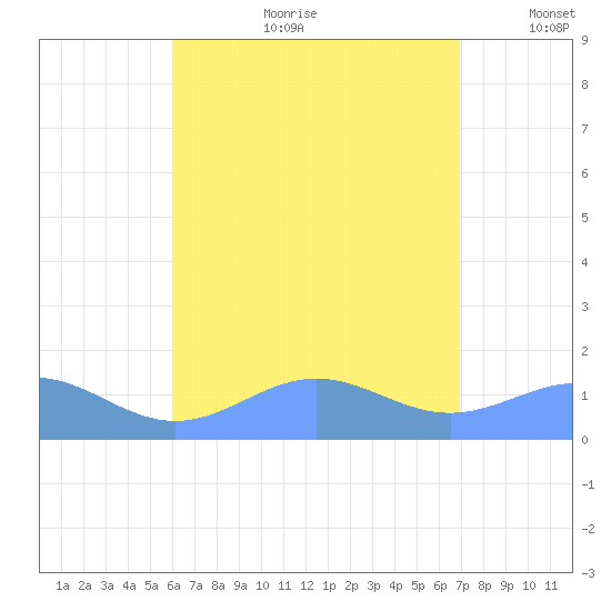 San Juan tide chart for Friday, August 9, 2024