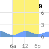 San Juan tide chart for Friday, August 9, 2024
