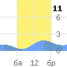 San Juan tide chart for Wednesday, September 11, 2024