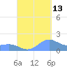 San Juan tide chart for Friday, September 13, 2024