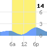 San Juan tide chart for Saturday, September 14, 2024