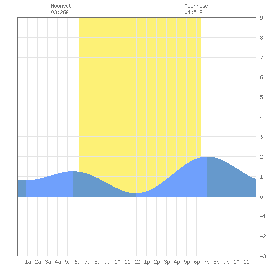 San Juan tide chart for Sunday, September 15, 2024