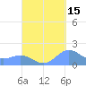 San Juan tide chart for Sunday, September 15, 2024