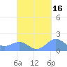 San Juan tide chart for Monday, September 16, 2024