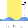 San Juan tide chart for Tuesday, September 17, 2024
