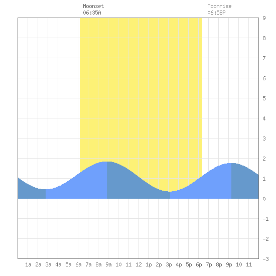San Juan tide chart for Wednesday, September 18, 2024