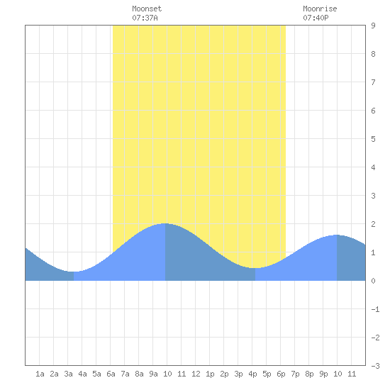 San Juan tide chart for Thursday, September 19, 2024