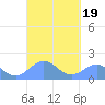 San Juan tide chart for Thursday, September 19, 2024