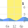 San Juan tide chart for Sunday, September 1, 2024