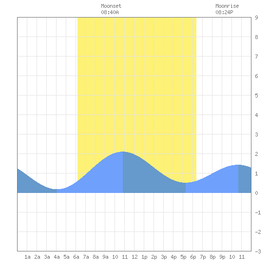 San Juan tide chart for Friday, September 20, 2024
