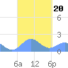 San Juan tide chart for Friday, September 20, 2024